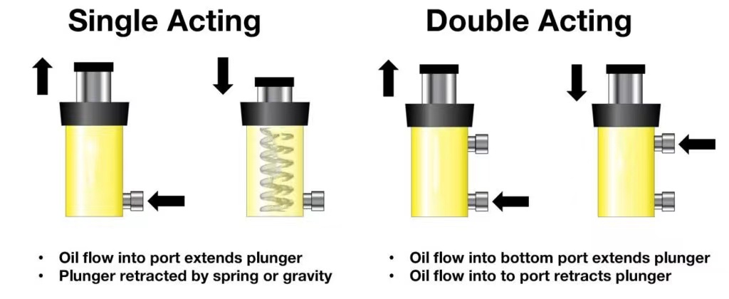 Double Acting Cylinder, China Top Hydraulic Cylinder Supplier | AiSoar ...